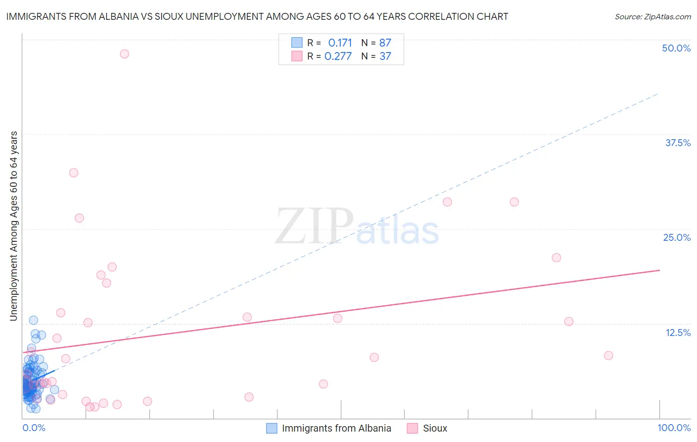 Immigrants from Albania vs Sioux Unemployment Among Ages 60 to 64 years