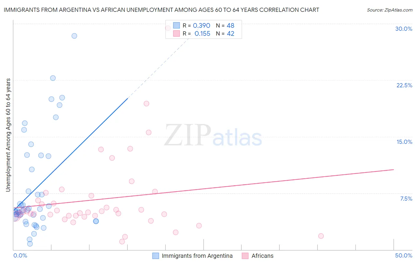 Immigrants from Argentina vs African Unemployment Among Ages 60 to 64 years
