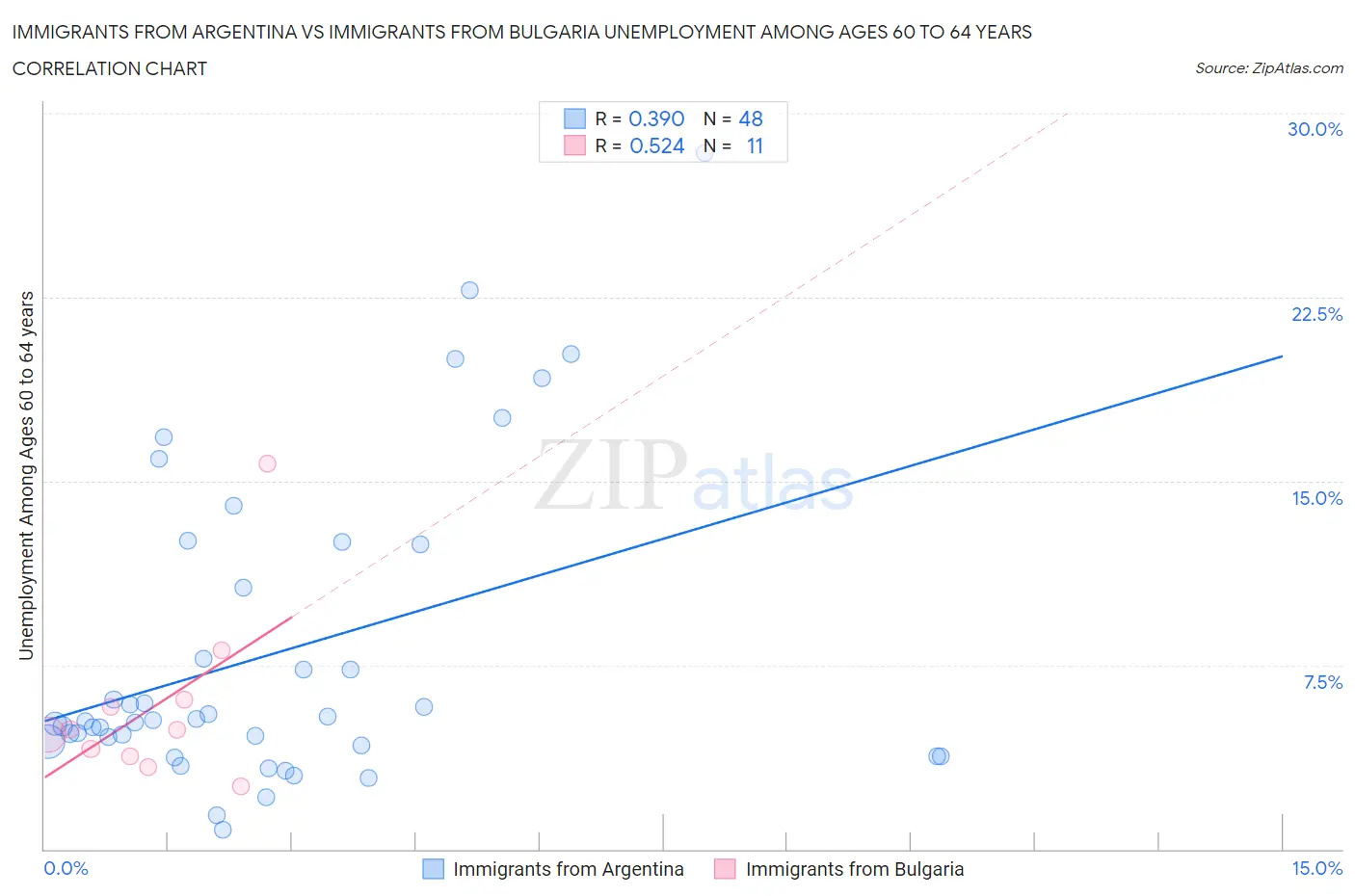 Immigrants from Argentina vs Immigrants from Bulgaria Unemployment Among Ages 60 to 64 years