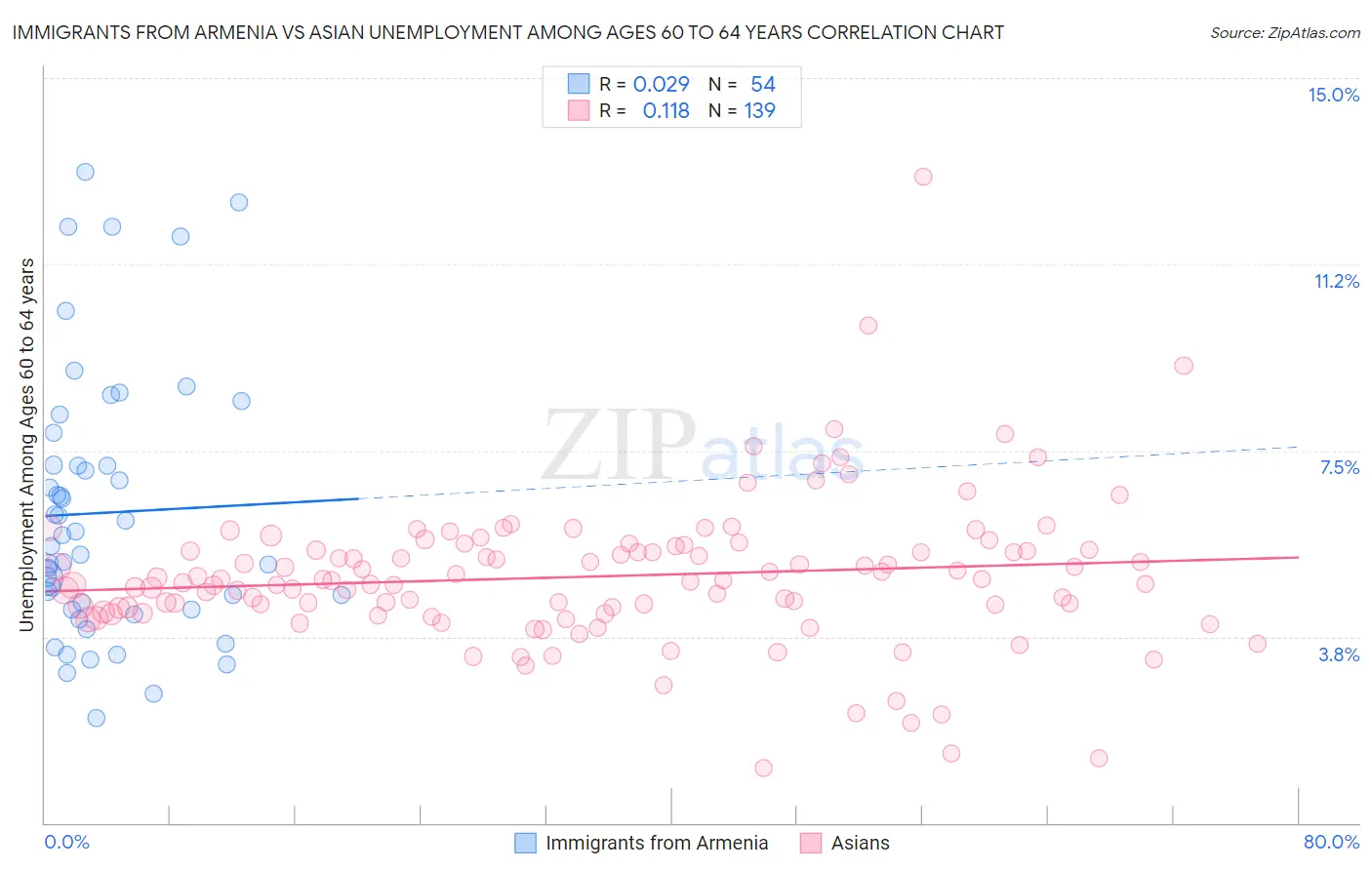 Immigrants from Armenia vs Asian Unemployment Among Ages 60 to 64 years