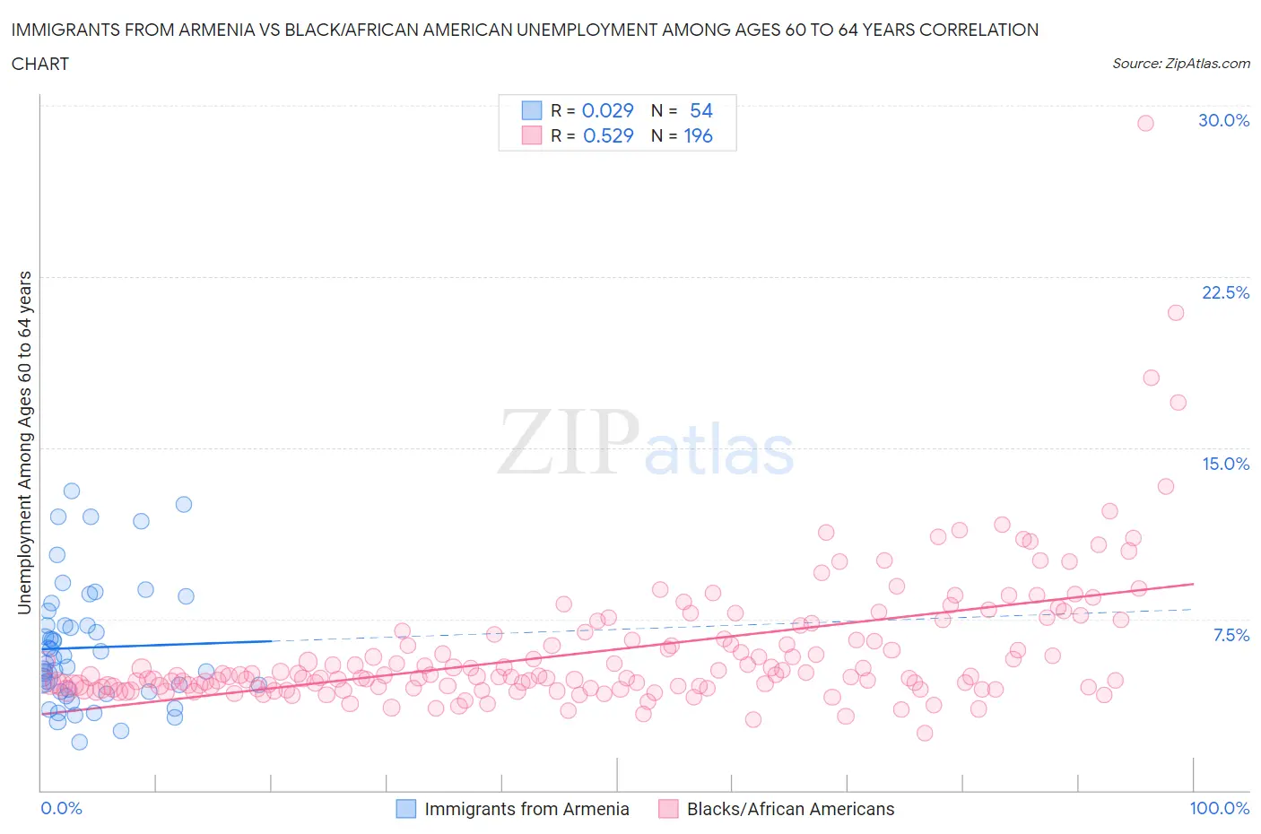 Immigrants from Armenia vs Black/African American Unemployment Among Ages 60 to 64 years