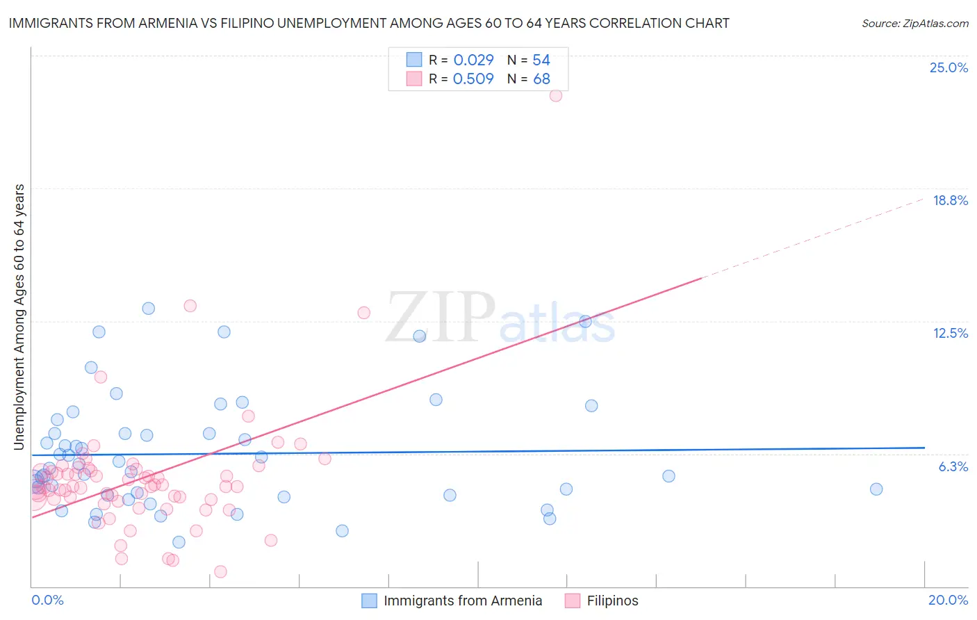 Immigrants from Armenia vs Filipino Unemployment Among Ages 60 to 64 years