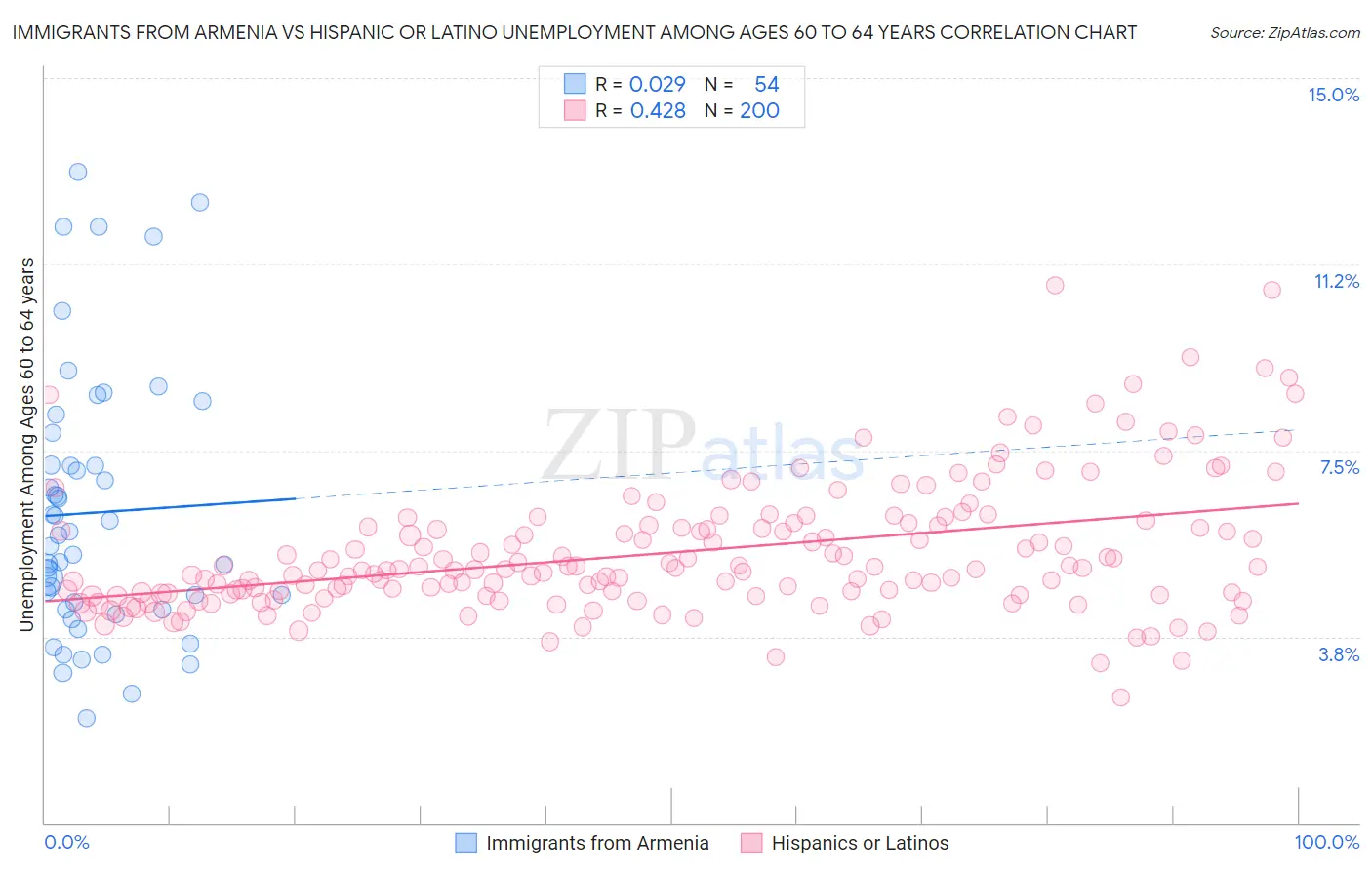 Immigrants from Armenia vs Hispanic or Latino Unemployment Among Ages 60 to 64 years