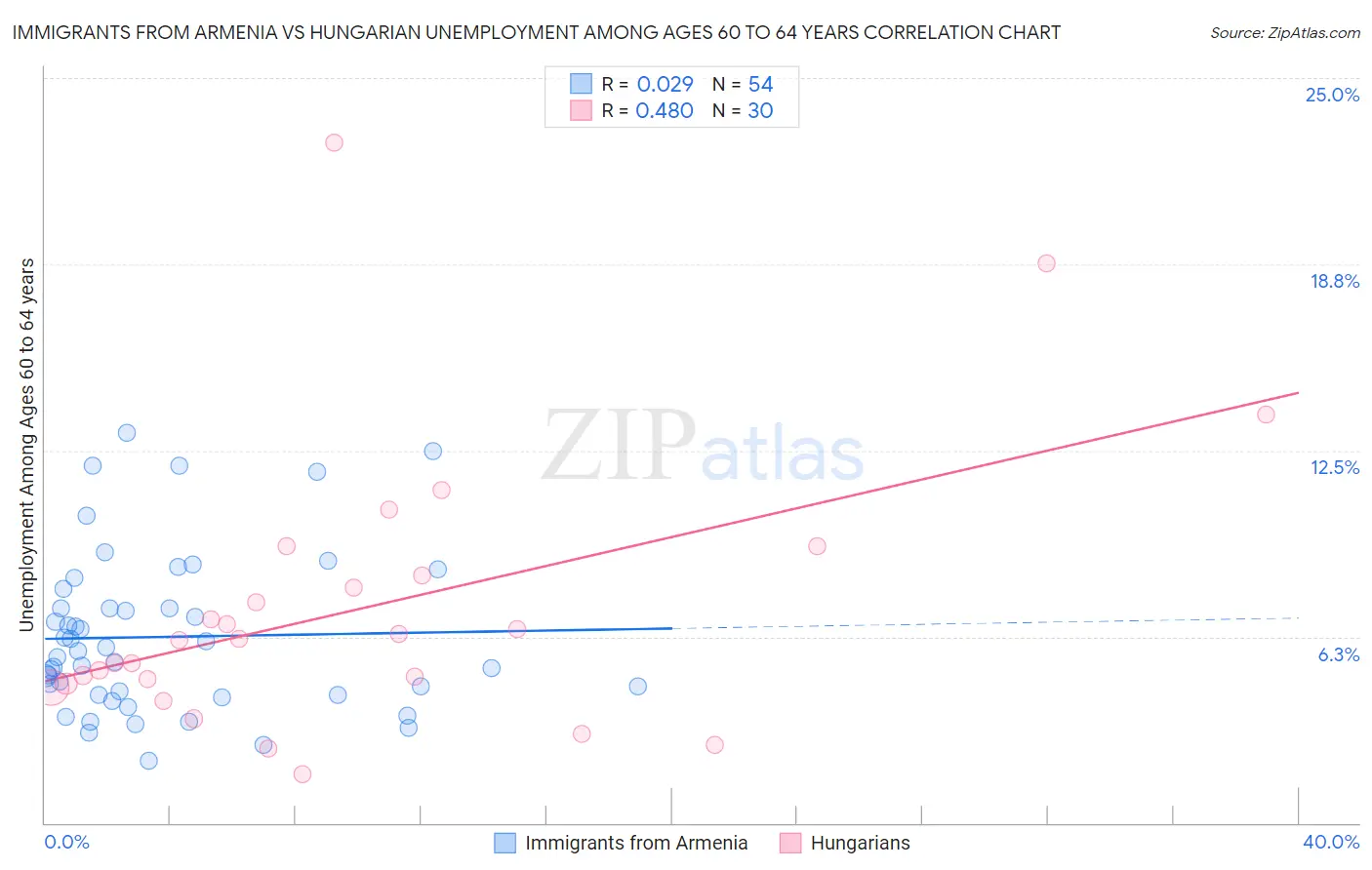 Immigrants from Armenia vs Hungarian Unemployment Among Ages 60 to 64 years