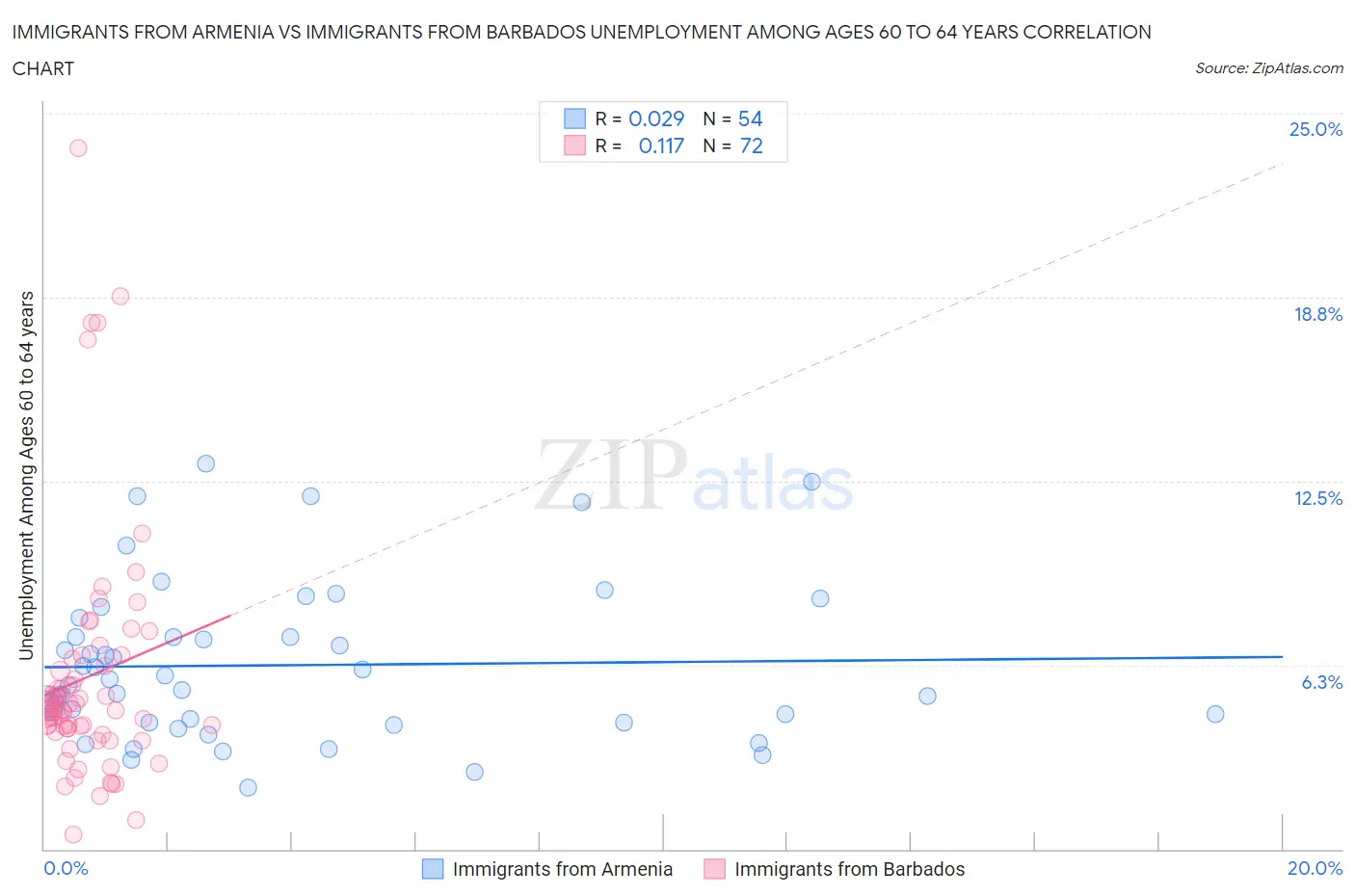 Immigrants from Armenia vs Immigrants from Barbados Unemployment Among Ages 60 to 64 years