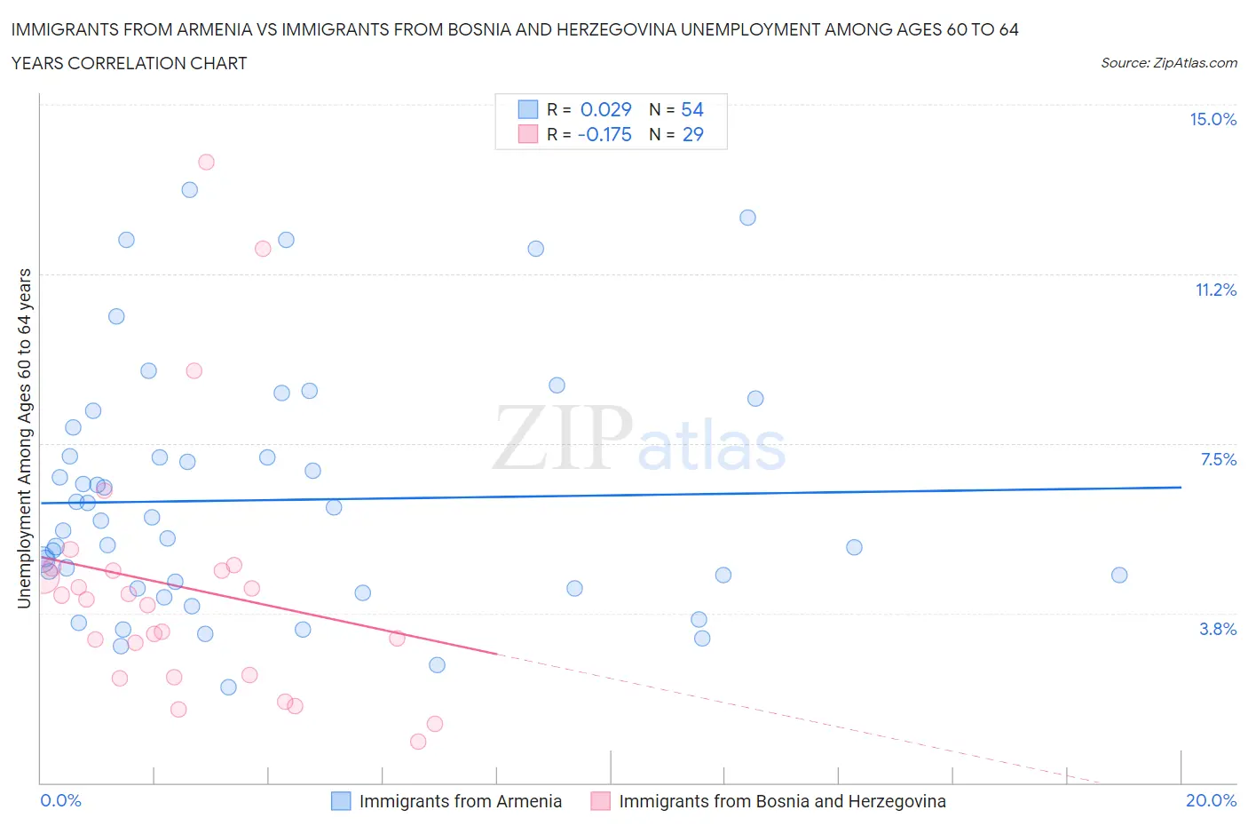 Immigrants from Armenia vs Immigrants from Bosnia and Herzegovina Unemployment Among Ages 60 to 64 years
