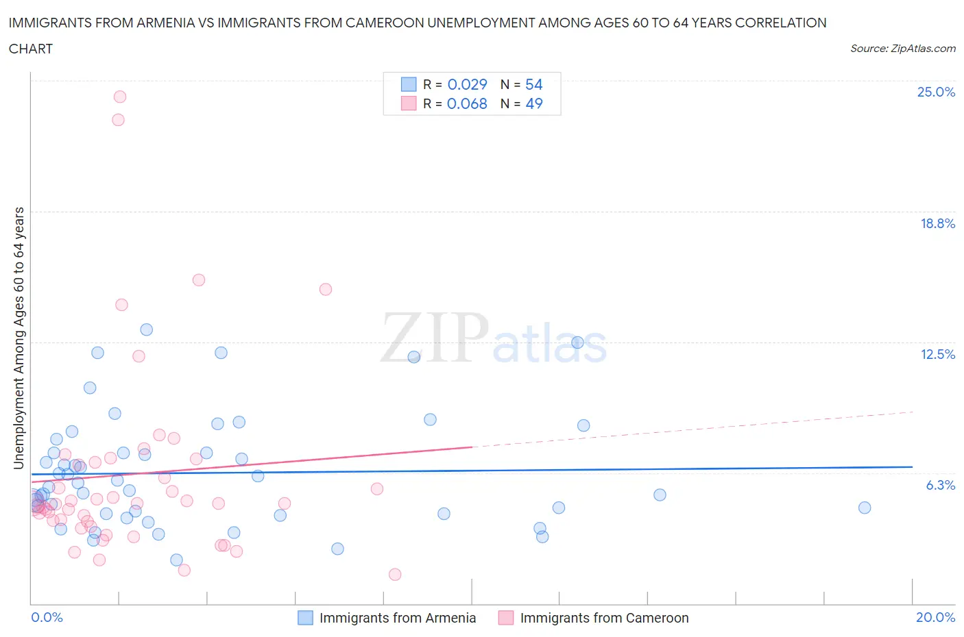 Immigrants from Armenia vs Immigrants from Cameroon Unemployment Among Ages 60 to 64 years