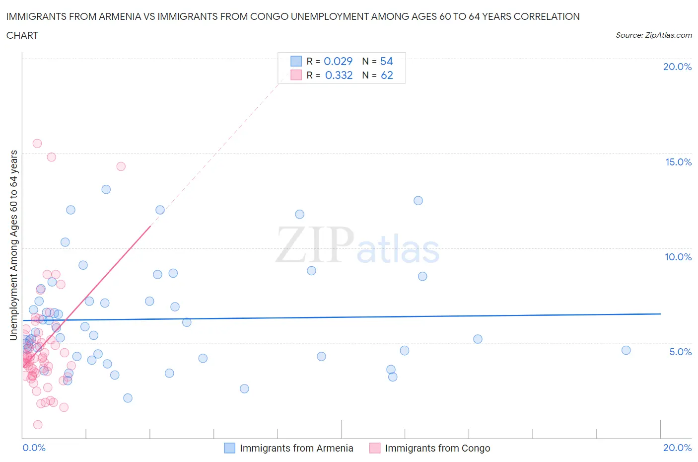 Immigrants from Armenia vs Immigrants from Congo Unemployment Among Ages 60 to 64 years
