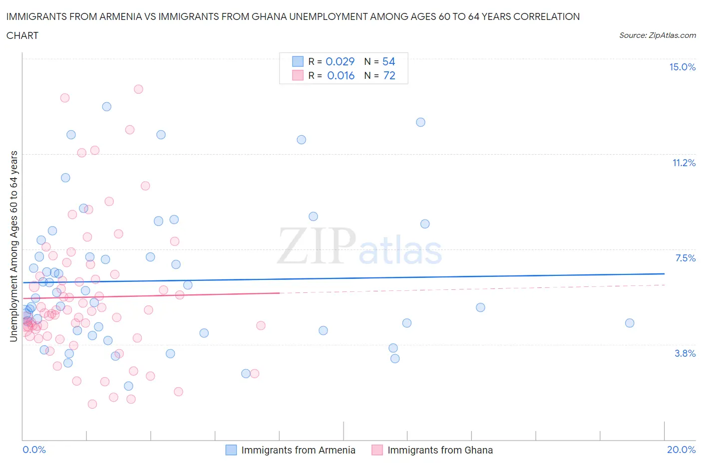 Immigrants from Armenia vs Immigrants from Ghana Unemployment Among Ages 60 to 64 years