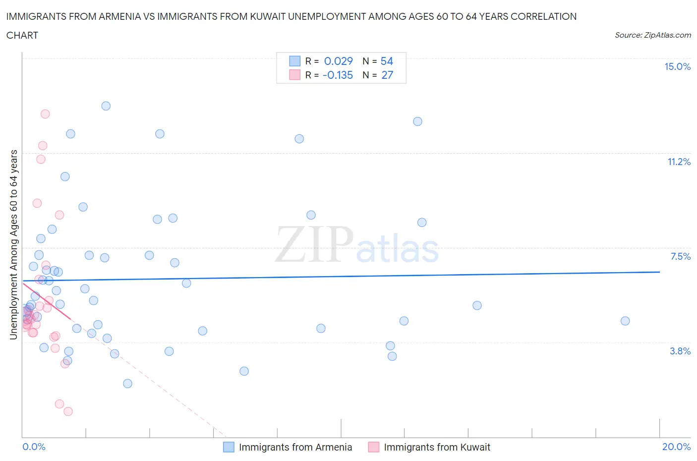 Immigrants from Armenia vs Immigrants from Kuwait Unemployment Among Ages 60 to 64 years