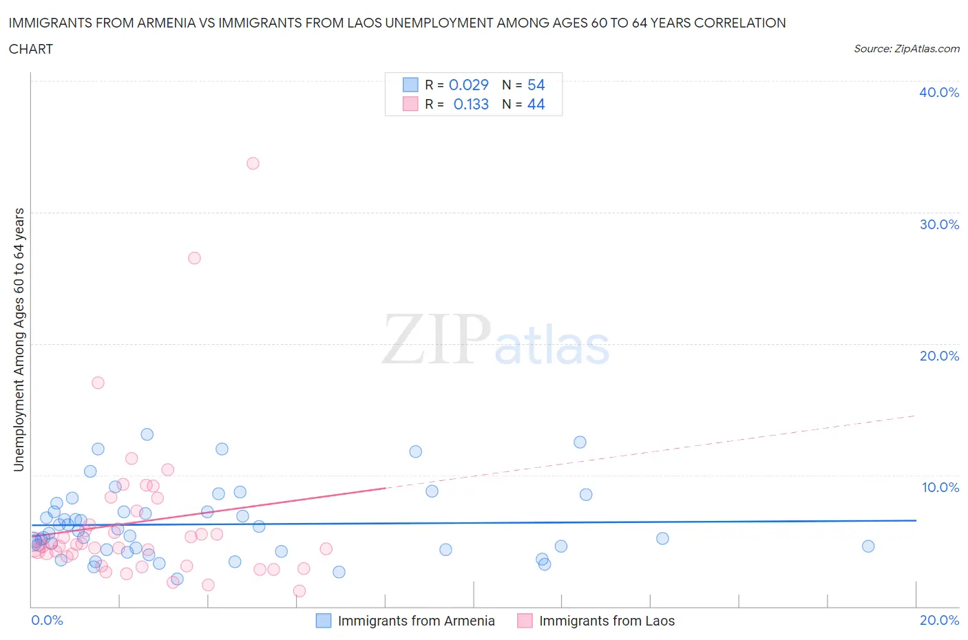 Immigrants from Armenia vs Immigrants from Laos Unemployment Among Ages 60 to 64 years