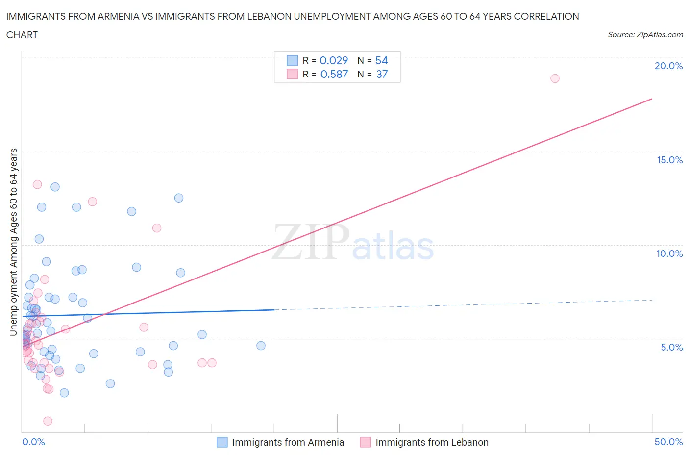 Immigrants from Armenia vs Immigrants from Lebanon Unemployment Among Ages 60 to 64 years