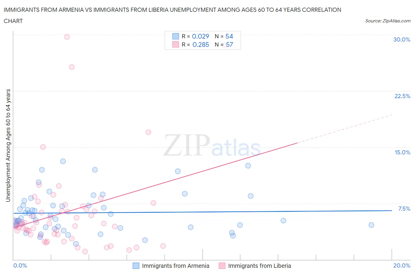 Immigrants from Armenia vs Immigrants from Liberia Unemployment Among Ages 60 to 64 years