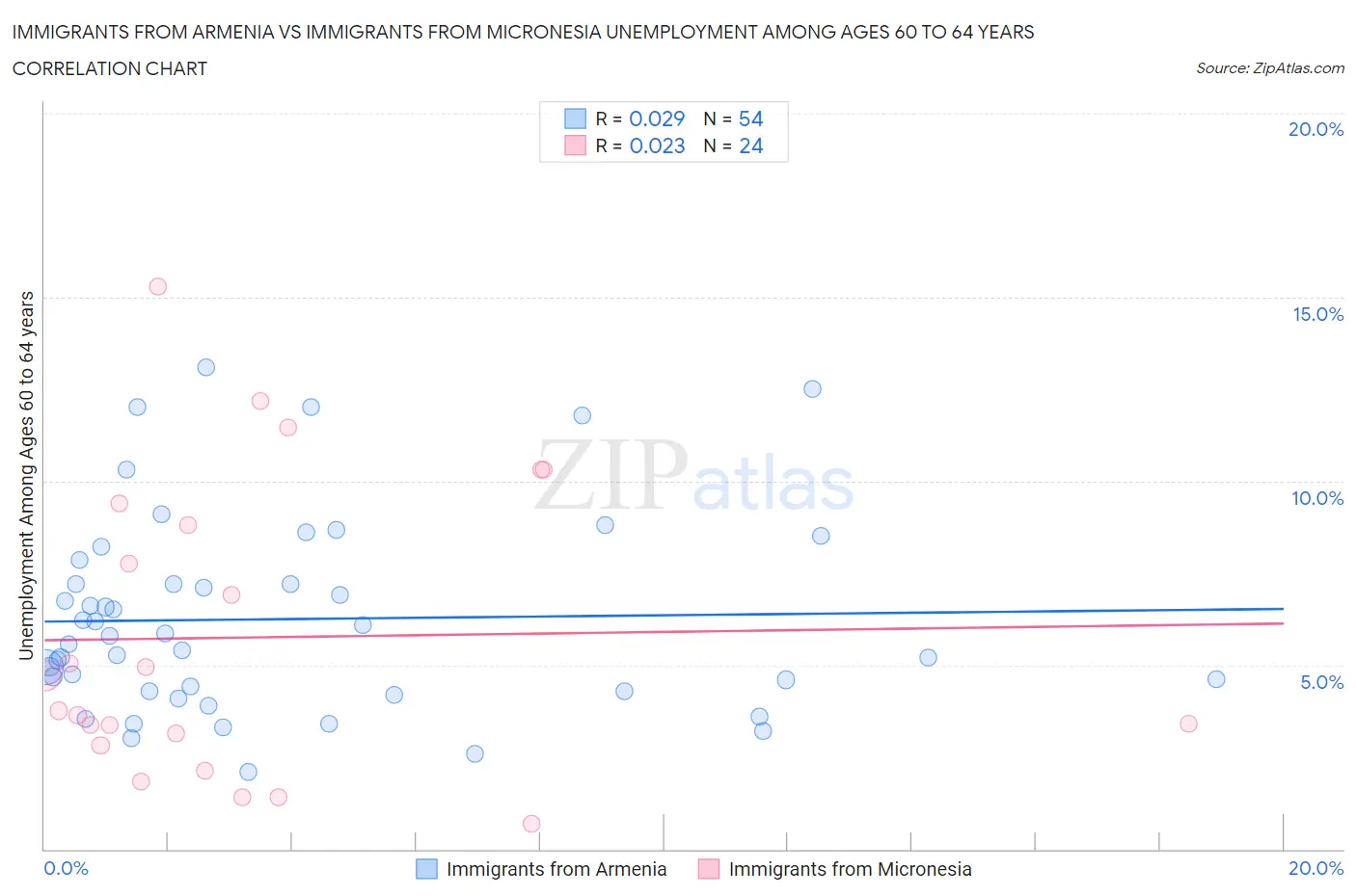 Immigrants from Armenia vs Immigrants from Micronesia Unemployment Among Ages 60 to 64 years