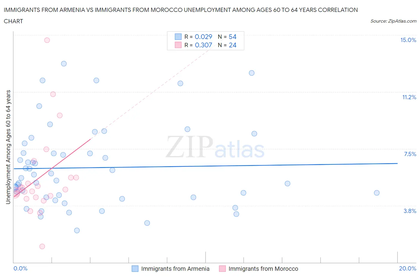 Immigrants from Armenia vs Immigrants from Morocco Unemployment Among Ages 60 to 64 years