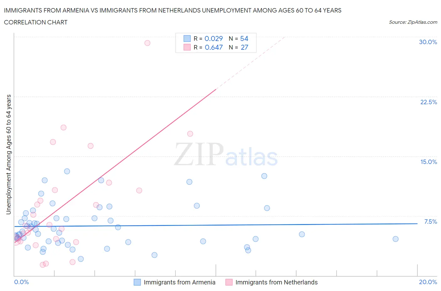 Immigrants from Armenia vs Immigrants from Netherlands Unemployment Among Ages 60 to 64 years