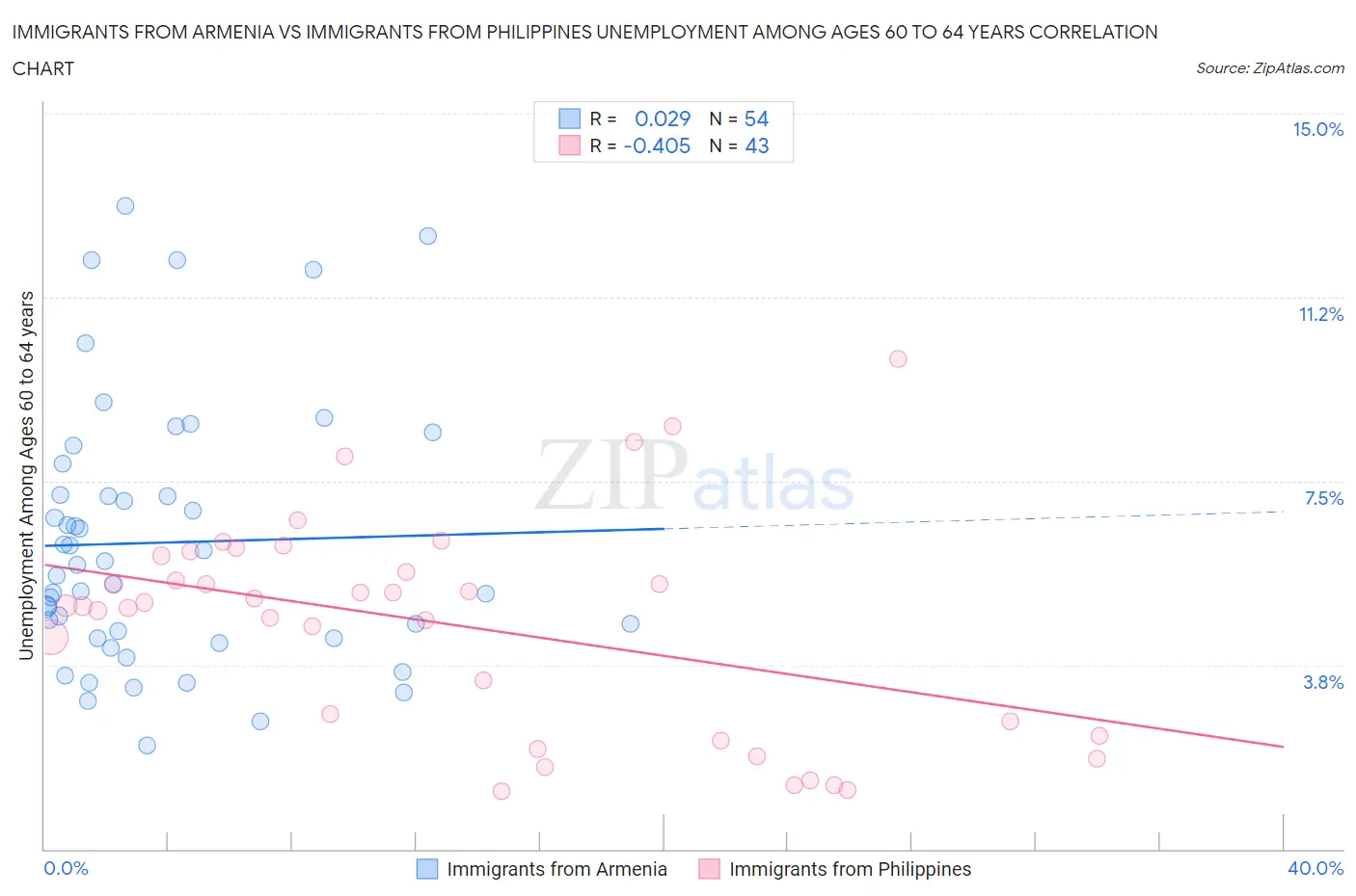 Immigrants from Armenia vs Immigrants from Philippines Unemployment Among Ages 60 to 64 years