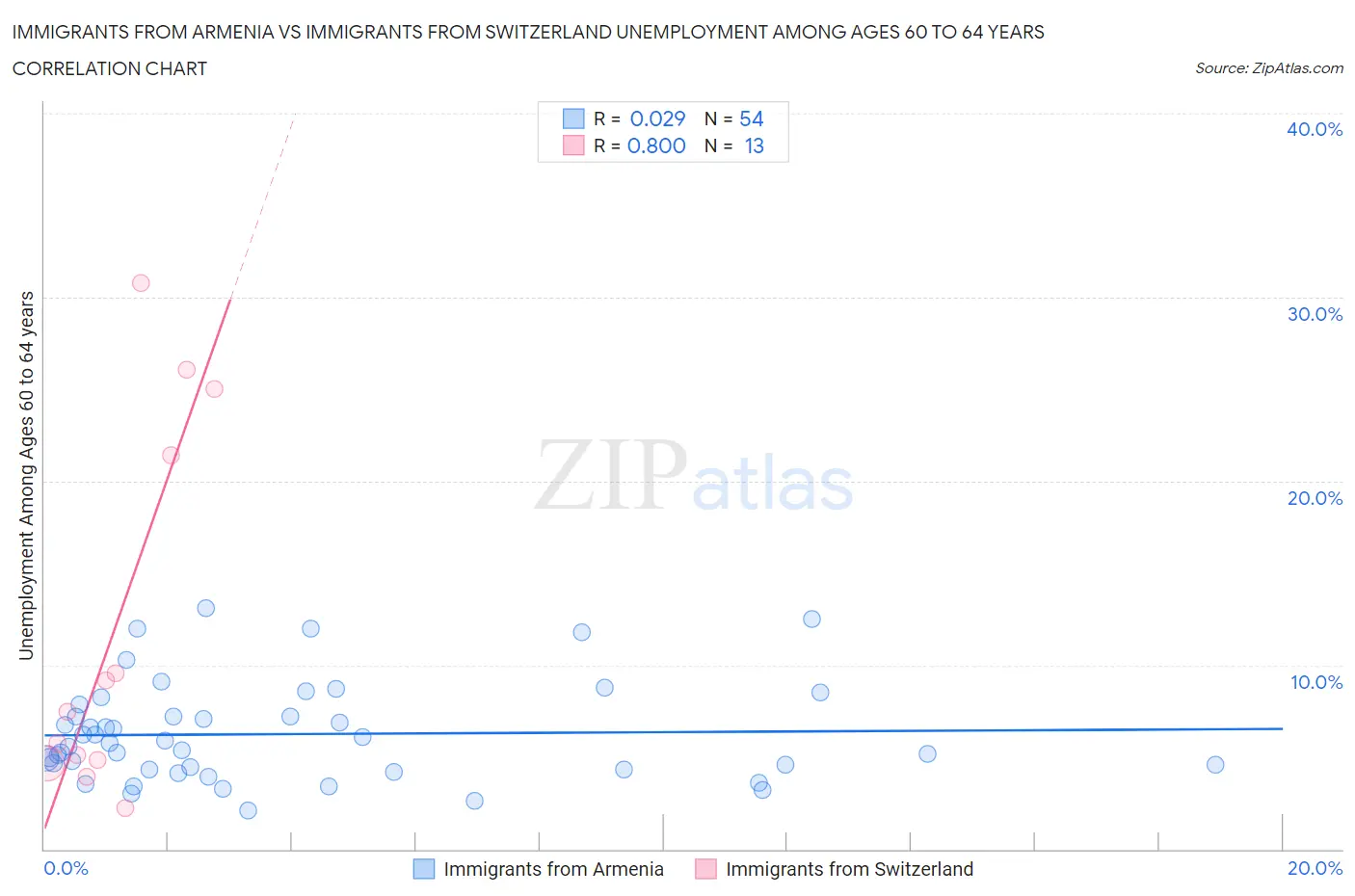 Immigrants from Armenia vs Immigrants from Switzerland Unemployment Among Ages 60 to 64 years