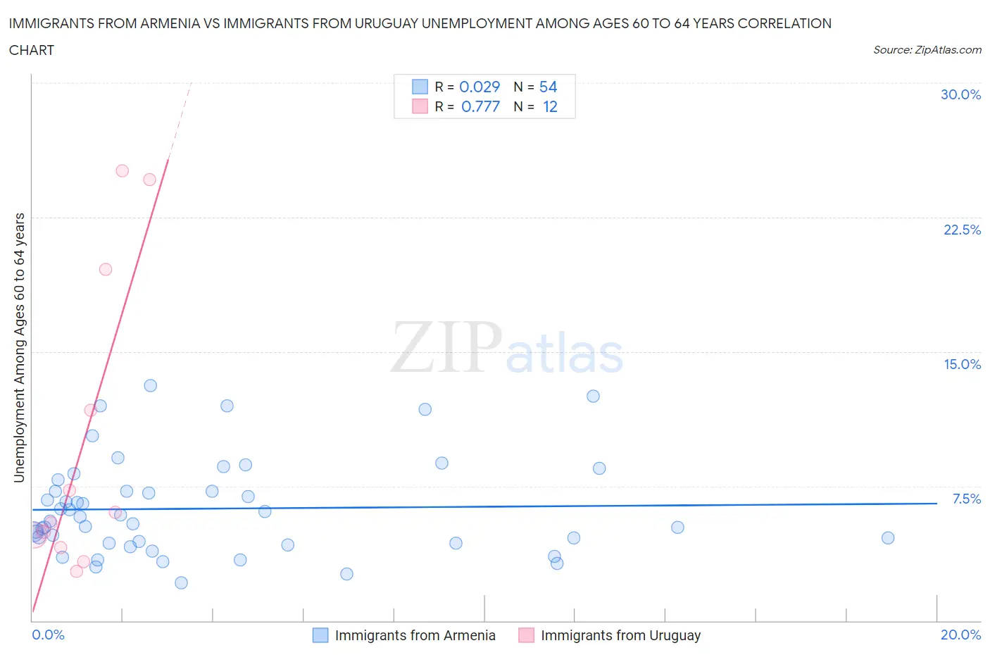 Immigrants from Armenia vs Immigrants from Uruguay Unemployment Among Ages 60 to 64 years