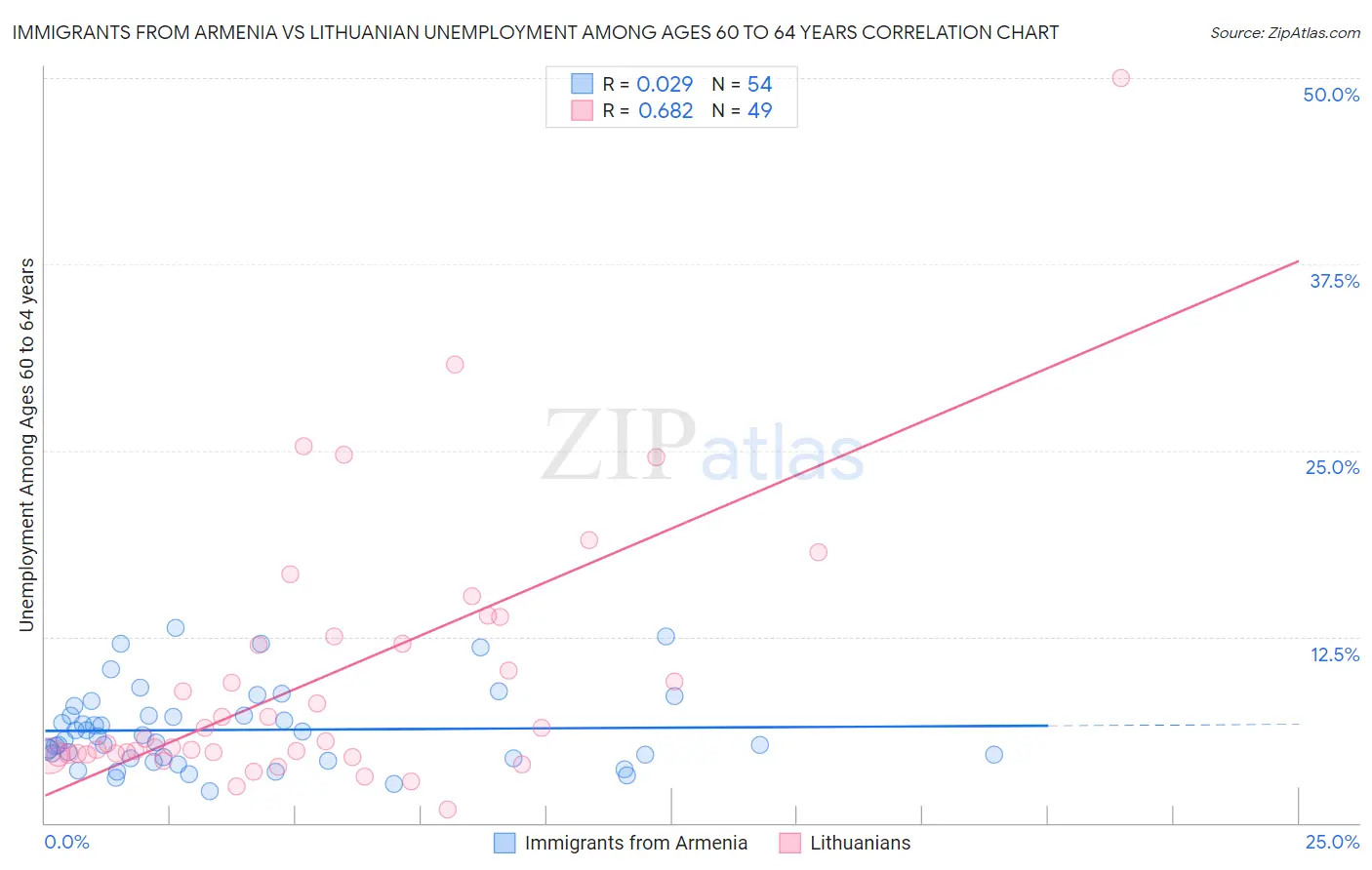 Immigrants from Armenia vs Lithuanian Unemployment Among Ages 60 to 64 years