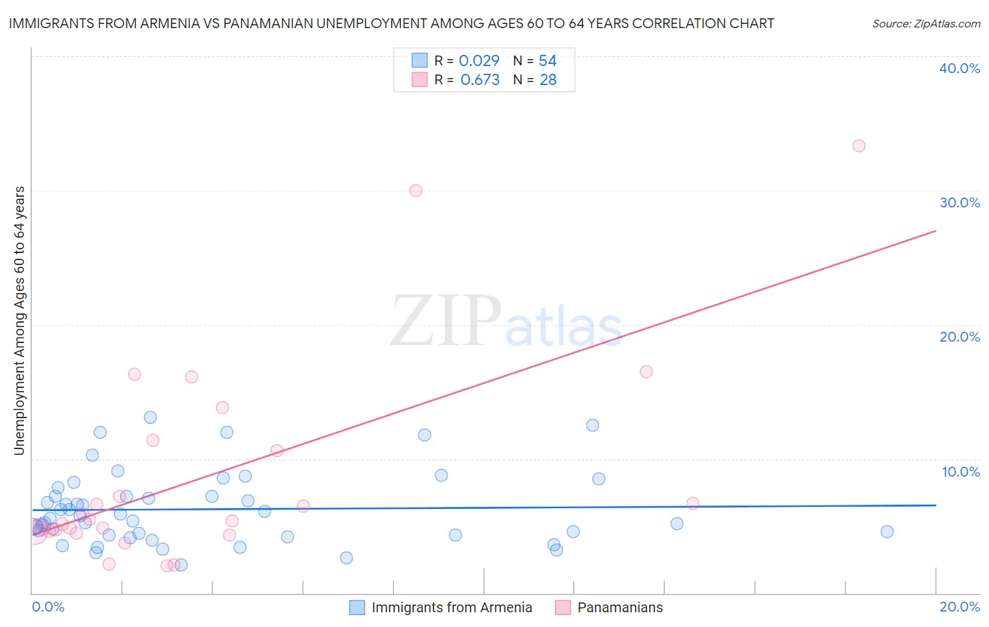 Immigrants from Armenia vs Panamanian Unemployment Among Ages 60 to 64 years