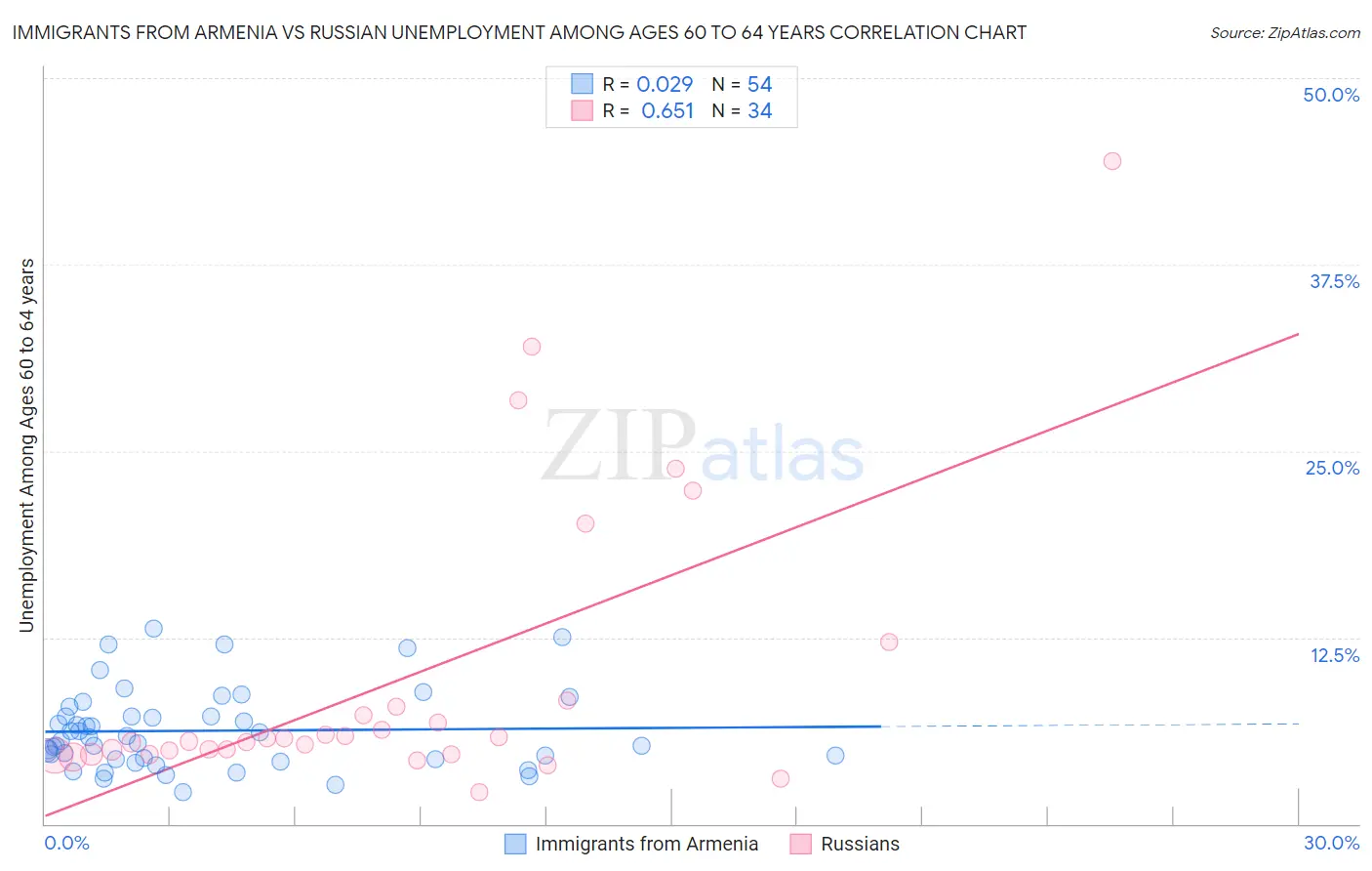 Immigrants from Armenia vs Russian Unemployment Among Ages 60 to 64 years