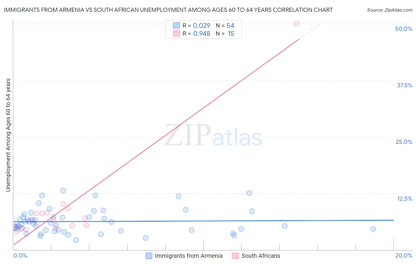 Immigrants from Armenia vs South African Unemployment Among Ages 60 to 64 years