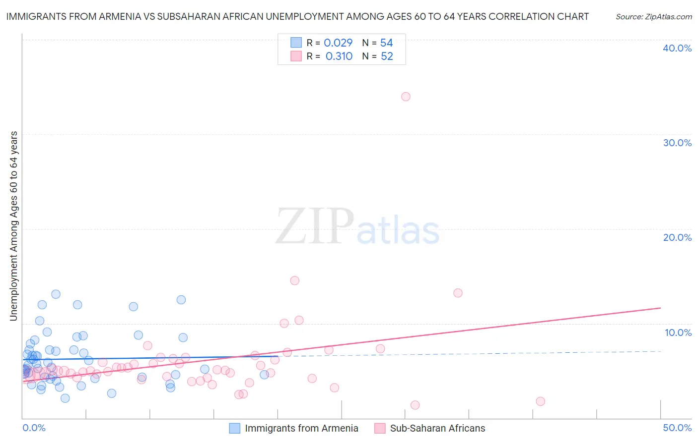 Immigrants from Armenia vs Subsaharan African Unemployment Among Ages 60 to 64 years