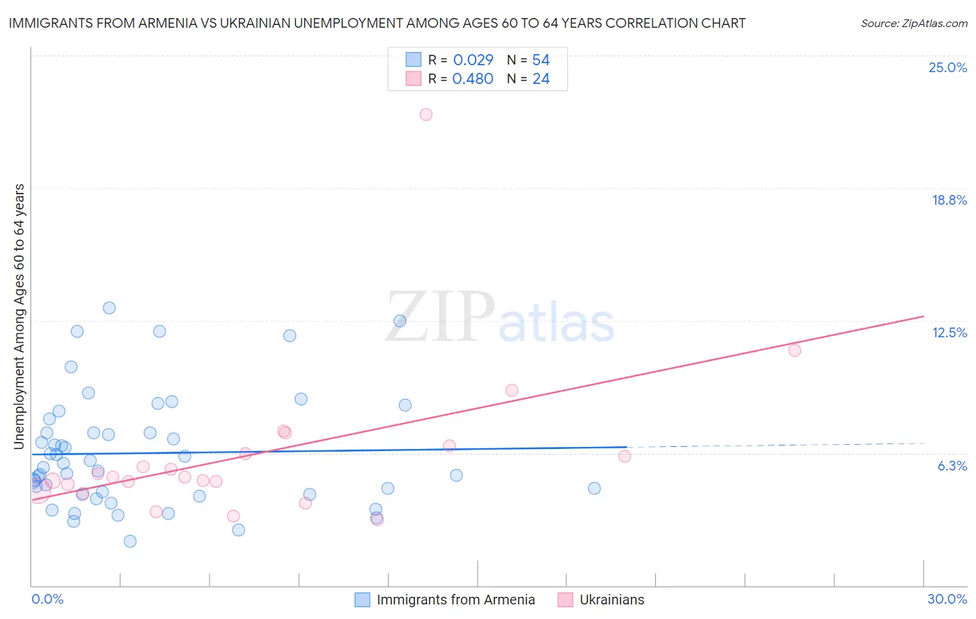 Immigrants from Armenia vs Ukrainian Unemployment Among Ages 60 to 64 years