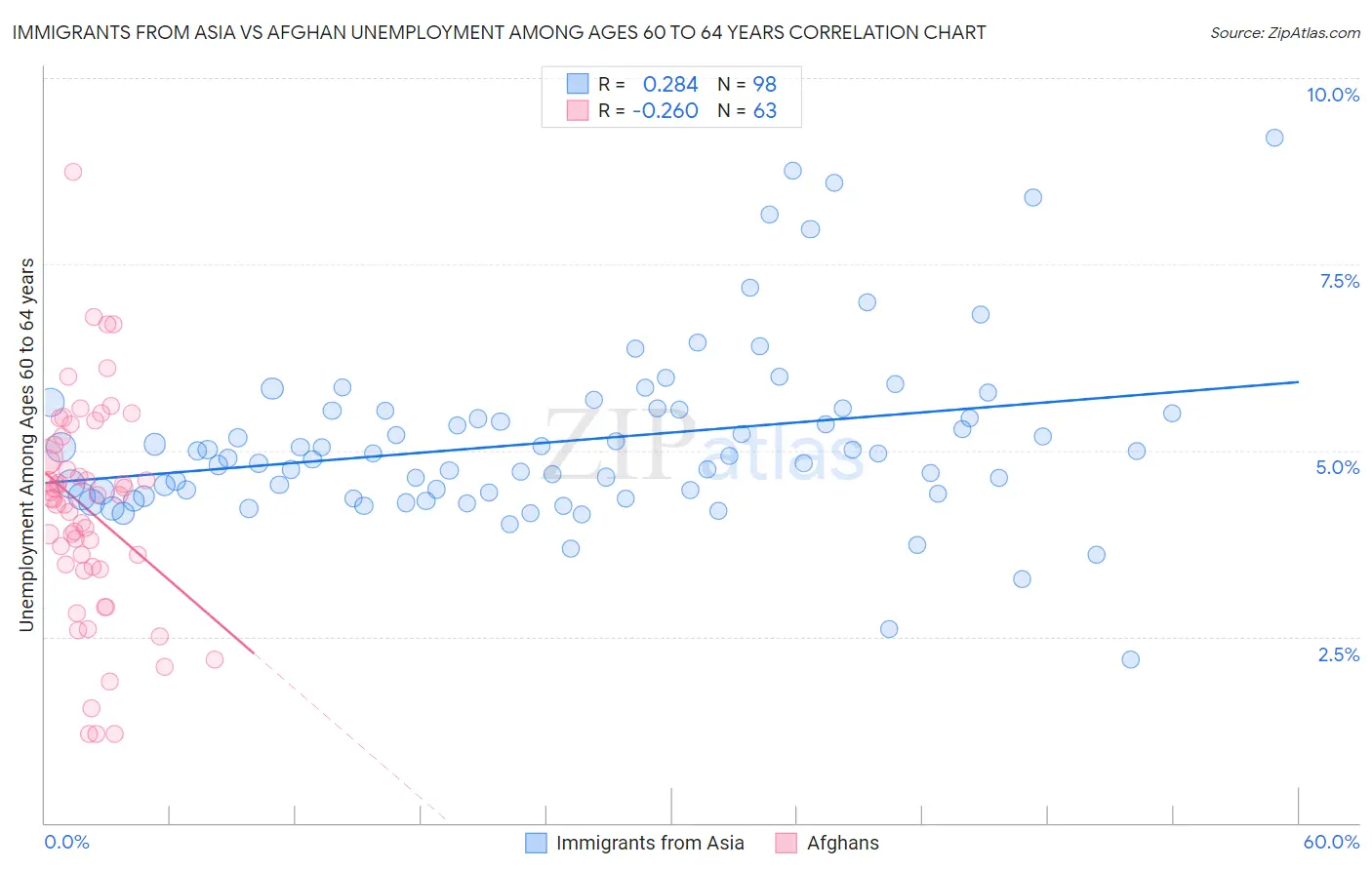 Immigrants from Asia vs Afghan Unemployment Among Ages 60 to 64 years