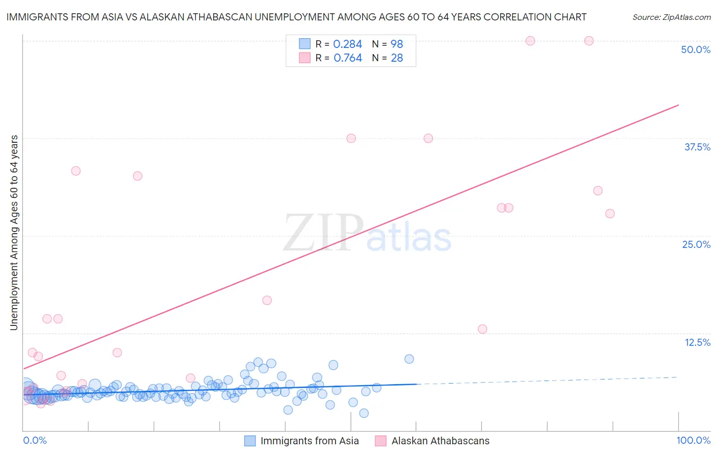 Immigrants from Asia vs Alaskan Athabascan Unemployment Among Ages 60 to 64 years