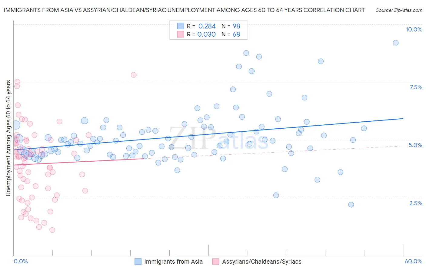 Immigrants from Asia vs Assyrian/Chaldean/Syriac Unemployment Among Ages 60 to 64 years