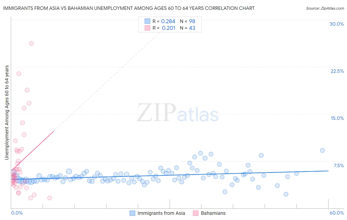 Immigrants from Asia vs Bahamian Unemployment Among Ages 60 to 64 years