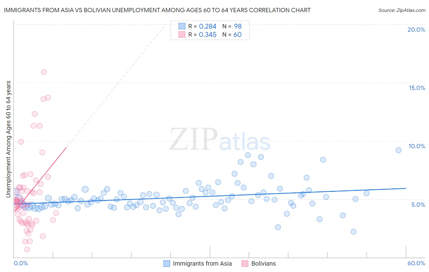 Immigrants from Asia vs Bolivian Unemployment Among Ages 60 to 64 years