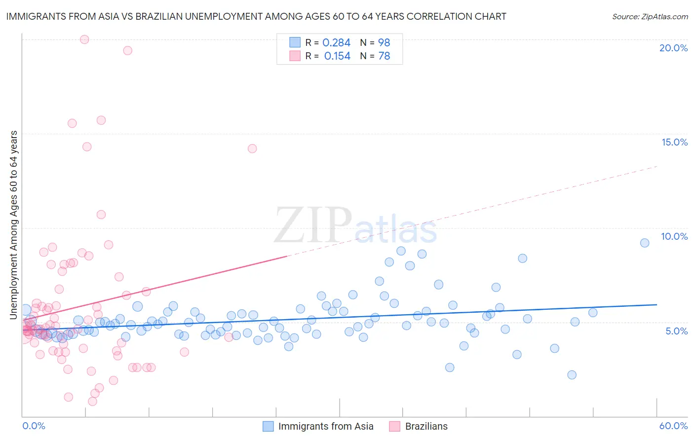 Immigrants from Asia vs Brazilian Unemployment Among Ages 60 to 64 years