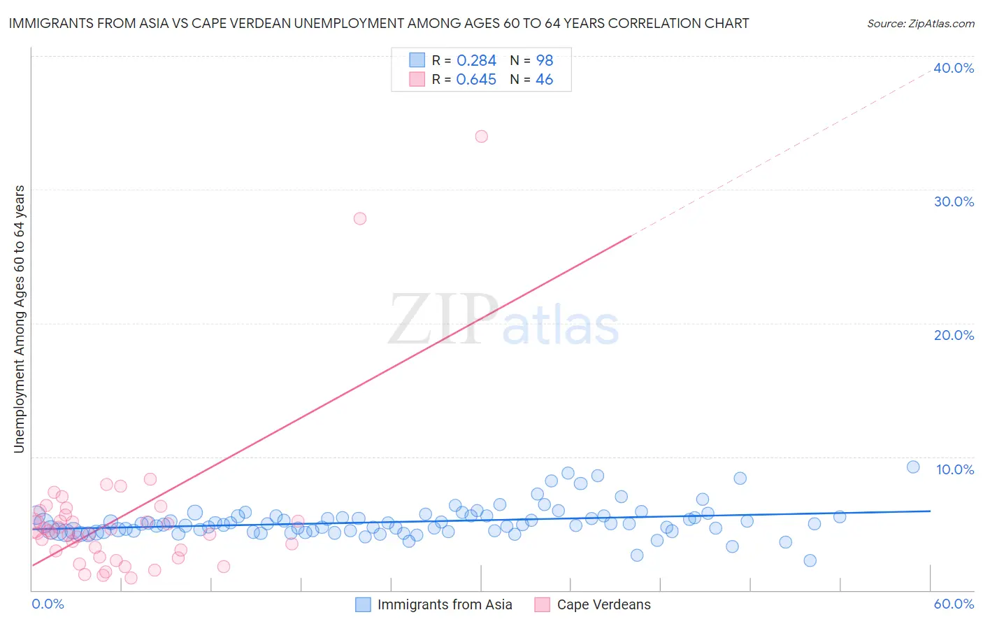 Immigrants from Asia vs Cape Verdean Unemployment Among Ages 60 to 64 years