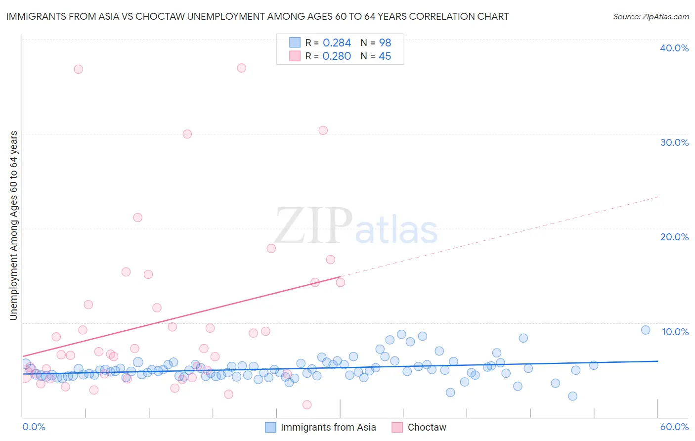 Immigrants from Asia vs Choctaw Unemployment Among Ages 60 to 64 years