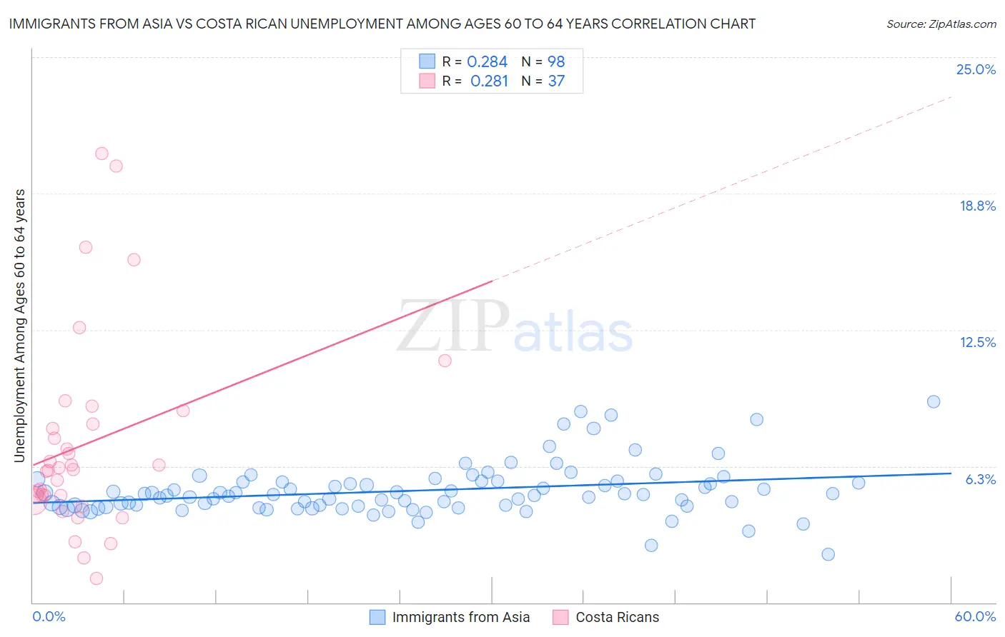 Immigrants from Asia vs Costa Rican Unemployment Among Ages 60 to 64 years