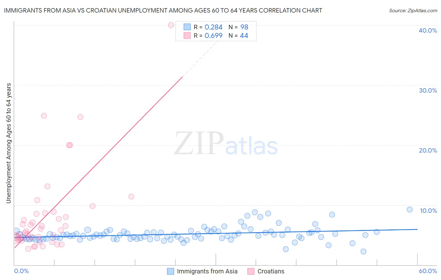 Immigrants from Asia vs Croatian Unemployment Among Ages 60 to 64 years