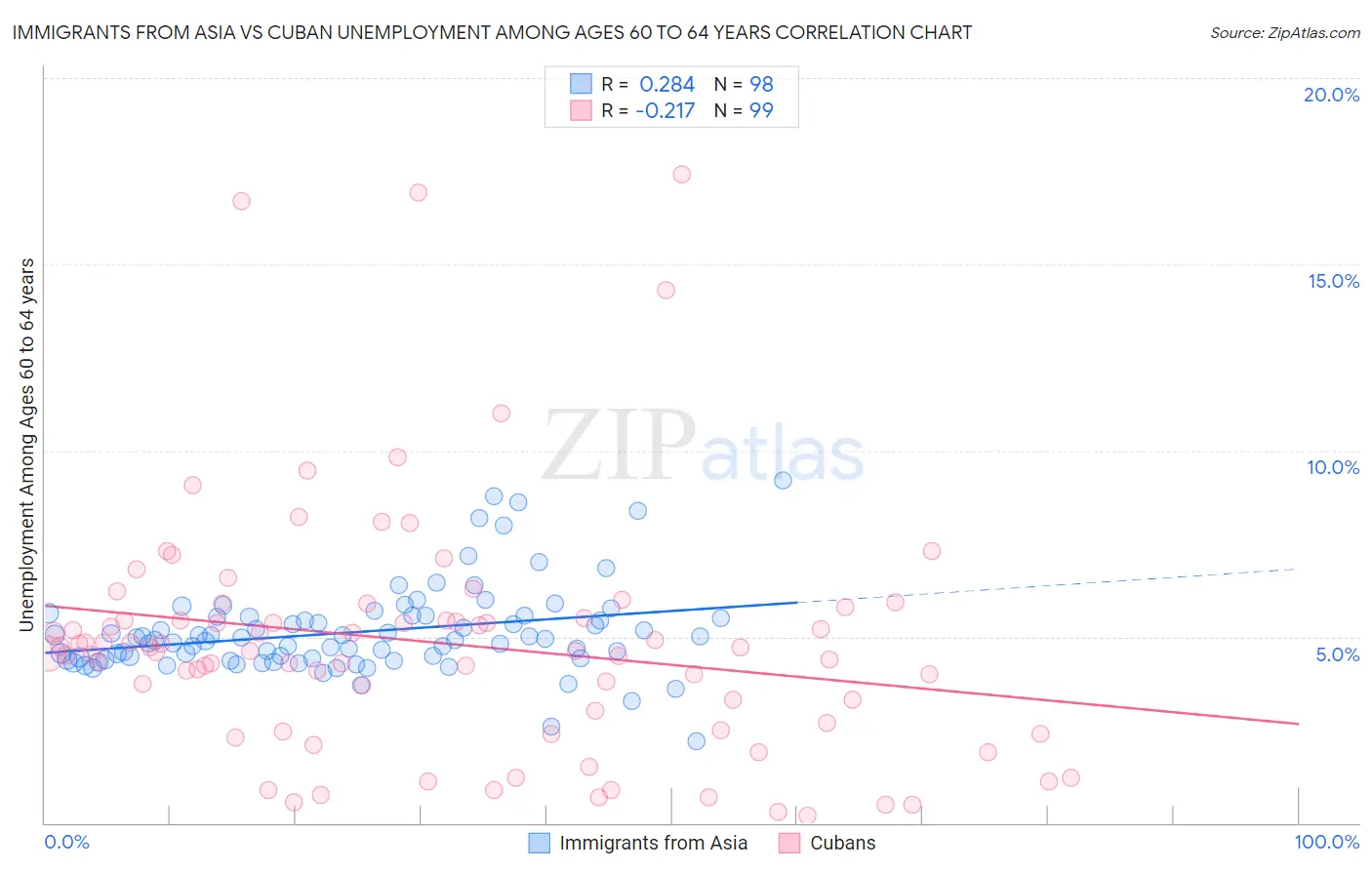 Immigrants from Asia vs Cuban Unemployment Among Ages 60 to 64 years