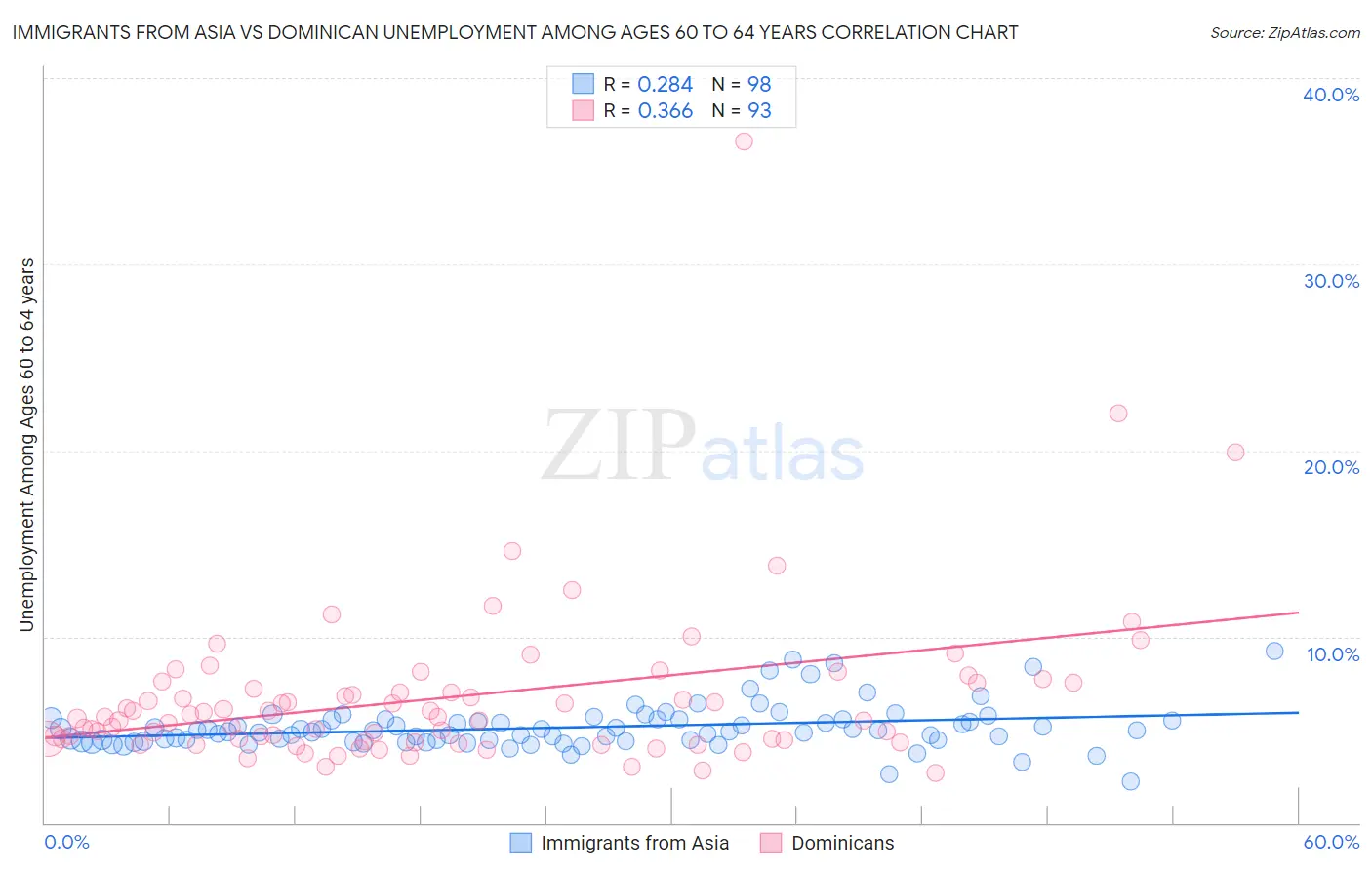 Immigrants from Asia vs Dominican Unemployment Among Ages 60 to 64 years