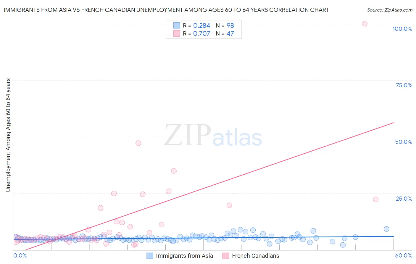 Immigrants from Asia vs French Canadian Unemployment Among Ages 60 to 64 years