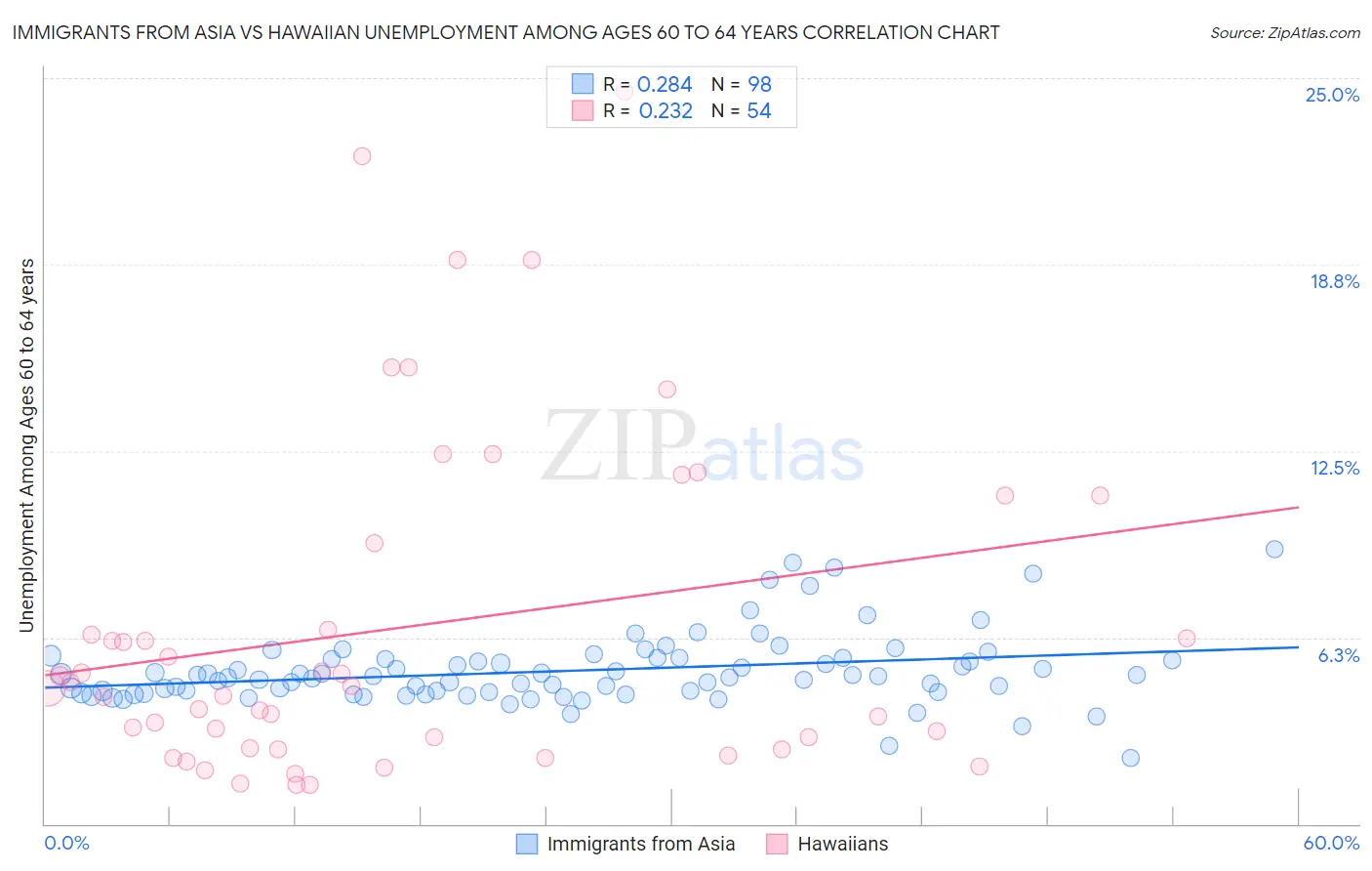 Immigrants from Asia vs Hawaiian Unemployment Among Ages 60 to 64 years