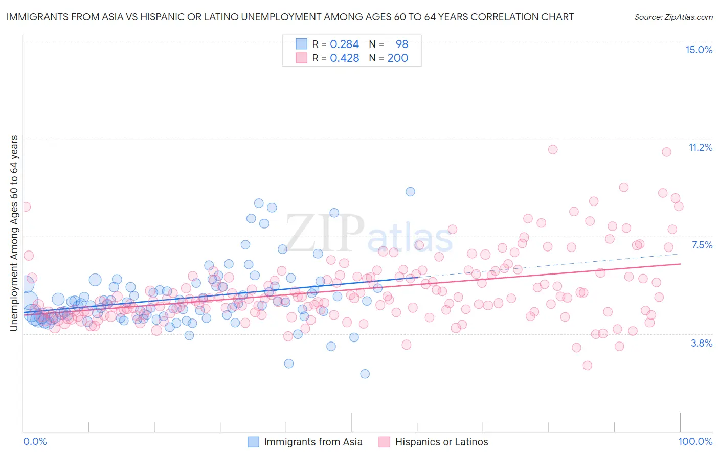 Immigrants from Asia vs Hispanic or Latino Unemployment Among Ages 60 to 64 years