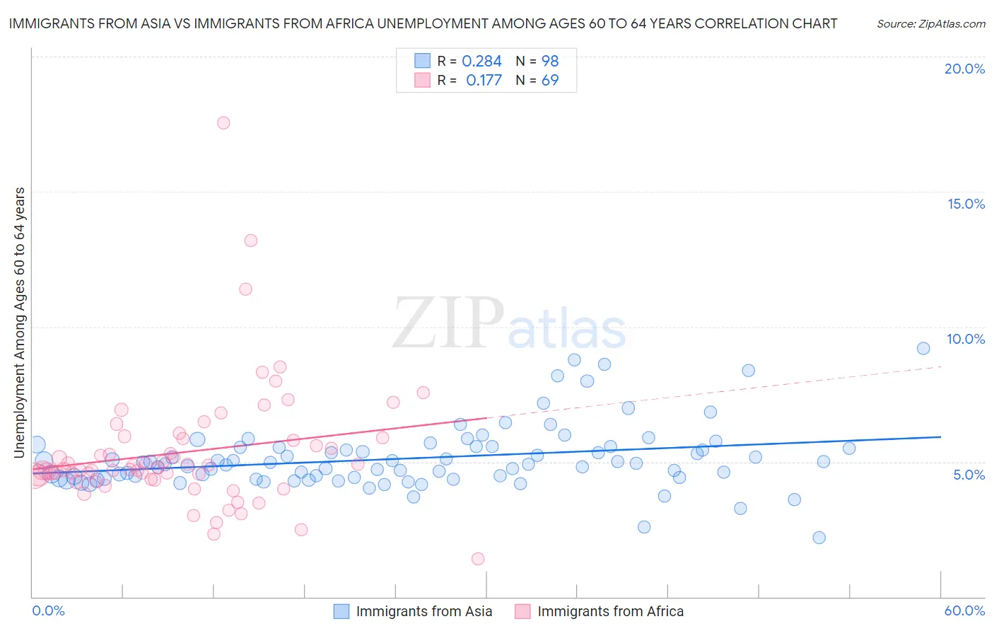 Immigrants from Asia vs Immigrants from Africa Unemployment Among Ages 60 to 64 years