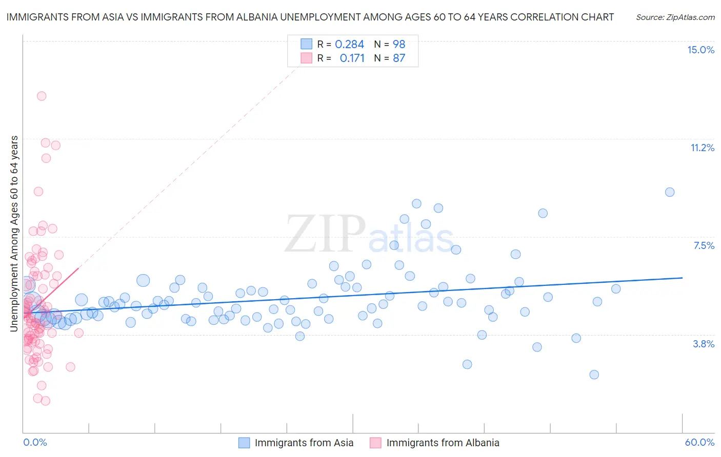 Immigrants from Asia vs Immigrants from Albania Unemployment Among Ages 60 to 64 years