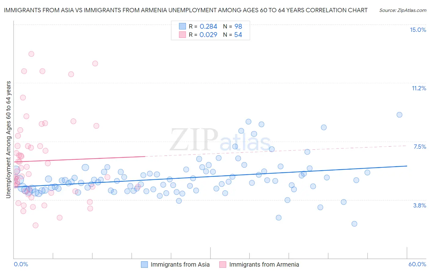 Immigrants from Asia vs Immigrants from Armenia Unemployment Among Ages 60 to 64 years