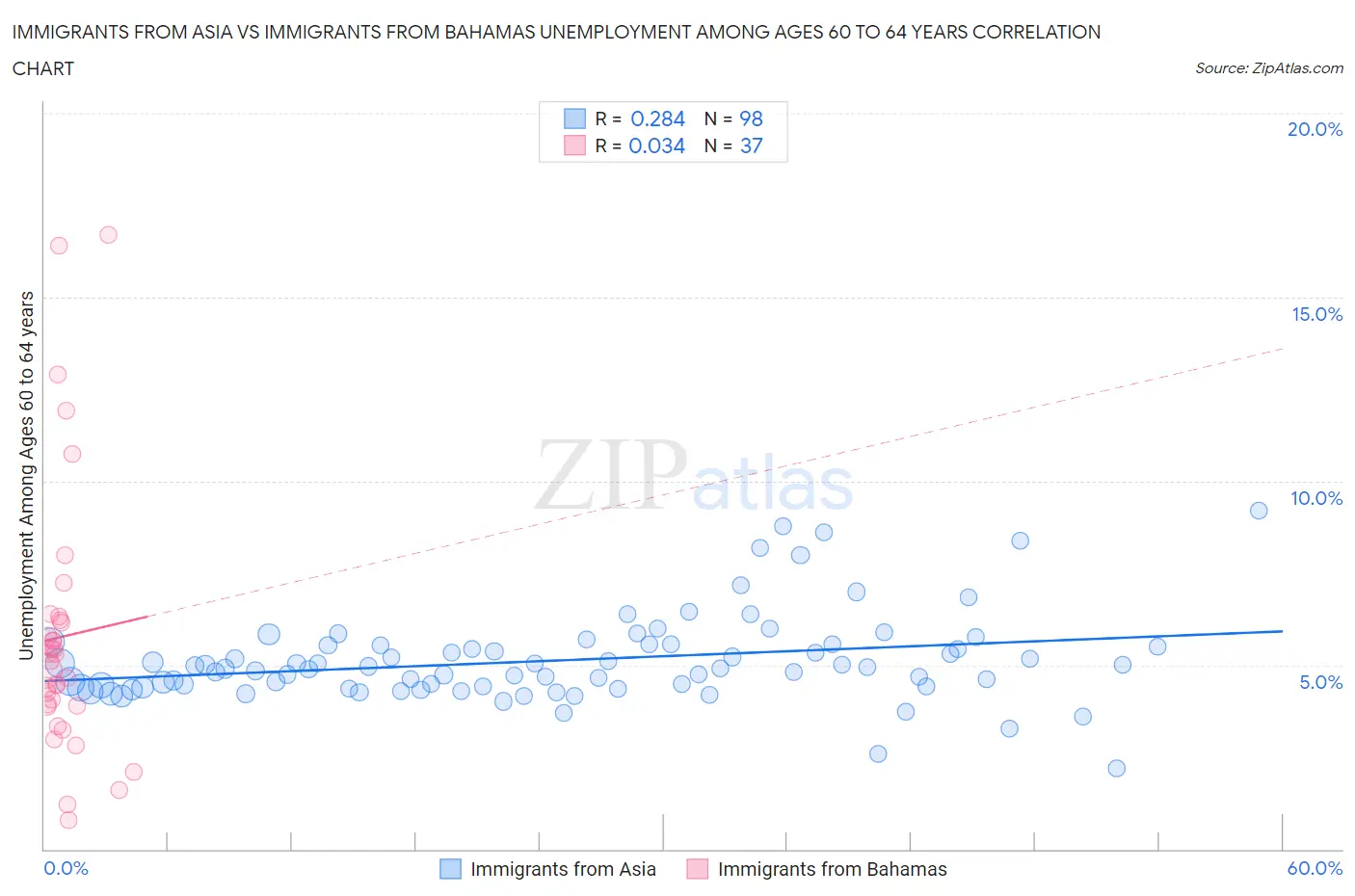 Immigrants from Asia vs Immigrants from Bahamas Unemployment Among Ages 60 to 64 years