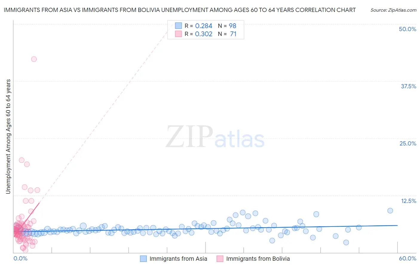 Immigrants from Asia vs Immigrants from Bolivia Unemployment Among Ages 60 to 64 years