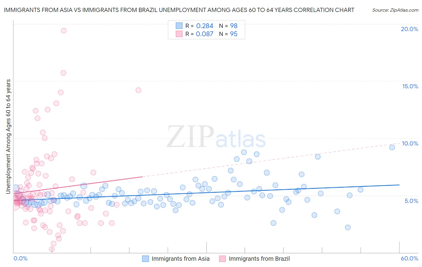 Immigrants from Asia vs Immigrants from Brazil Unemployment Among Ages 60 to 64 years